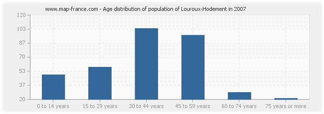 Age distribution of population of Louroux-Hodement in 2007