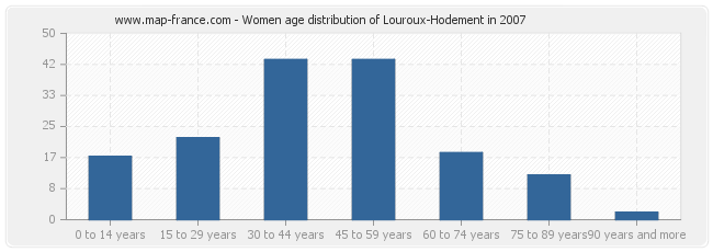 Women age distribution of Louroux-Hodement in 2007