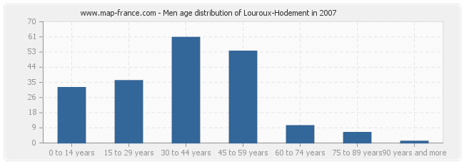 Men age distribution of Louroux-Hodement in 2007