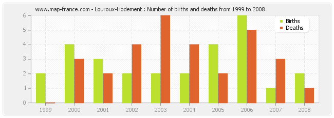 Louroux-Hodement : Number of births and deaths from 1999 to 2008