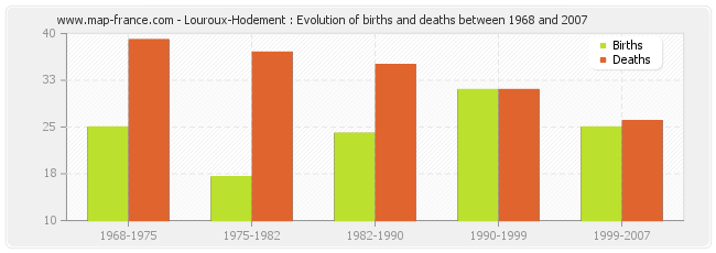 Louroux-Hodement : Evolution of births and deaths between 1968 and 2007