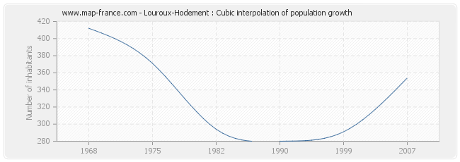 Louroux-Hodement : Cubic interpolation of population growth