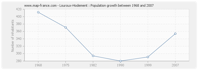Population Louroux-Hodement