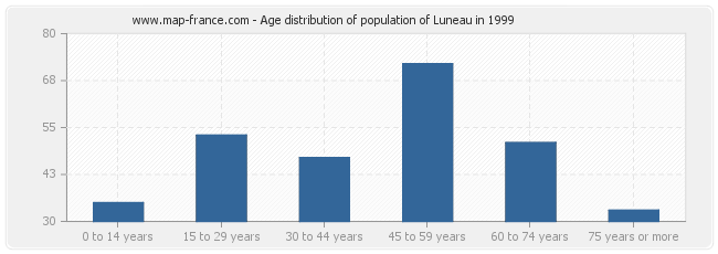 Age distribution of population of Luneau in 1999