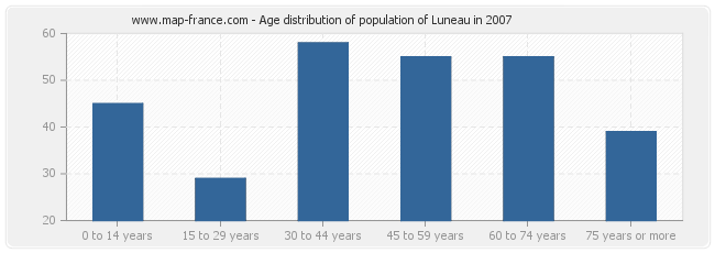 Age distribution of population of Luneau in 2007
