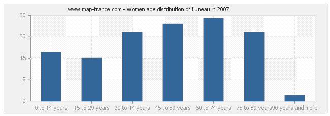 Women age distribution of Luneau in 2007