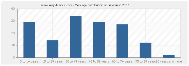 Men age distribution of Luneau in 2007