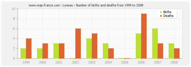 Luneau : Number of births and deaths from 1999 to 2008
