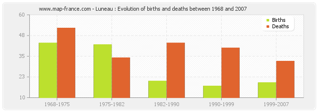 Luneau : Evolution of births and deaths between 1968 and 2007