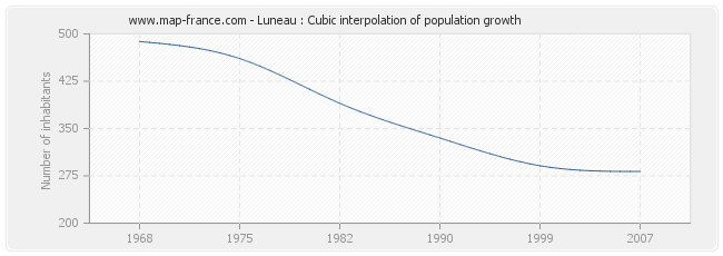 Luneau : Cubic interpolation of population growth