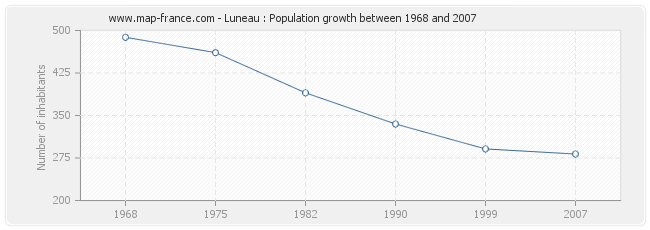 Population Luneau