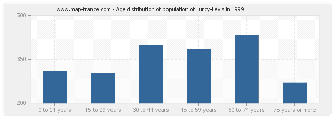 Age distribution of population of Lurcy-Lévis in 1999