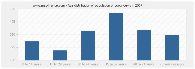 Age distribution of population of Lurcy-Lévis in 2007