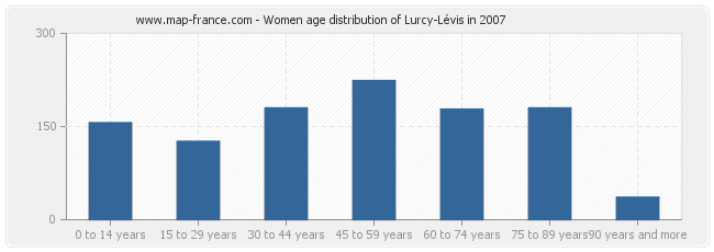 Women age distribution of Lurcy-Lévis in 2007