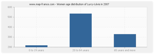 Women age distribution of Lurcy-Lévis in 2007