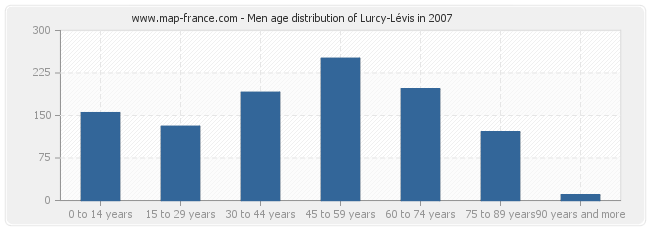 Men age distribution of Lurcy-Lévis in 2007