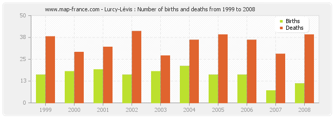 Lurcy-Lévis : Number of births and deaths from 1999 to 2008