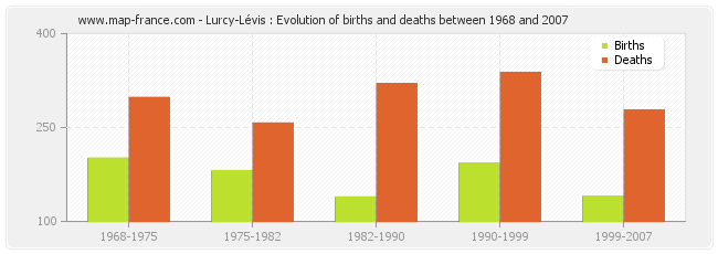 Lurcy-Lévis : Evolution of births and deaths between 1968 and 2007