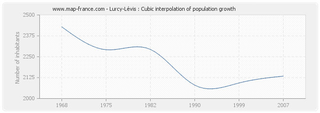 Lurcy-Lévis : Cubic interpolation of population growth