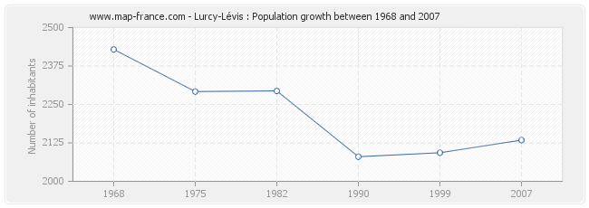 Population Lurcy-Lévis