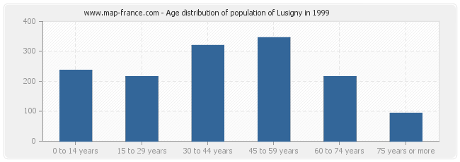 Age distribution of population of Lusigny in 1999