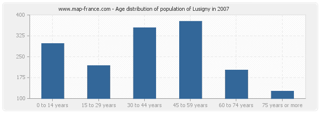 Age distribution of population of Lusigny in 2007