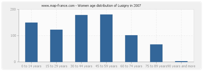 Women age distribution of Lusigny in 2007