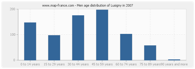 Men age distribution of Lusigny in 2007