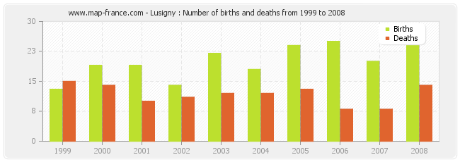 Lusigny : Number of births and deaths from 1999 to 2008