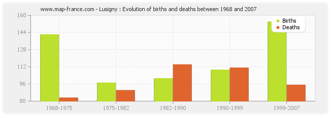Lusigny : Evolution of births and deaths between 1968 and 2007