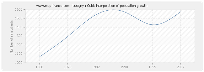 Lusigny : Cubic interpolation of population growth