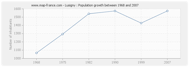 Population Lusigny