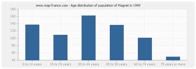 Age distribution of population of Magnet in 1999