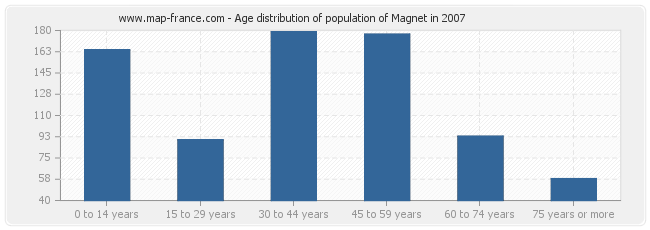 Age distribution of population of Magnet in 2007