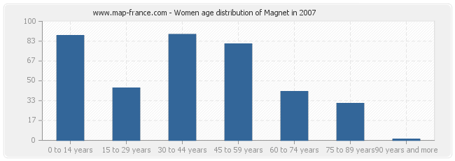 Women age distribution of Magnet in 2007