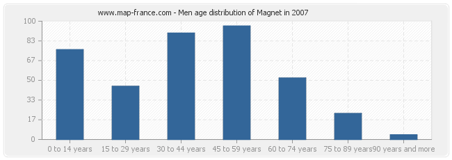 Men age distribution of Magnet in 2007