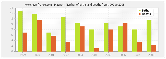 Magnet : Number of births and deaths from 1999 to 2008