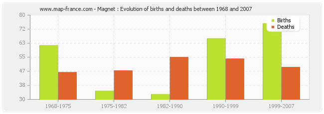 Magnet : Evolution of births and deaths between 1968 and 2007