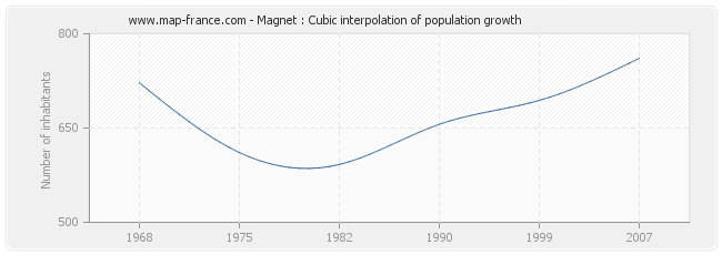 Magnet : Cubic interpolation of population growth