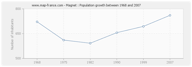 Population Magnet