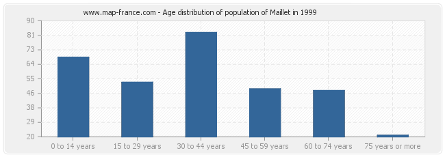 Age distribution of population of Maillet in 1999