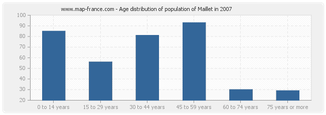 Age distribution of population of Maillet in 2007