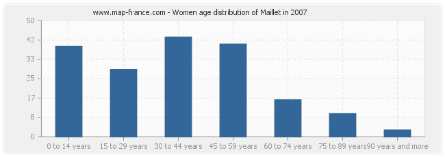 Women age distribution of Maillet in 2007