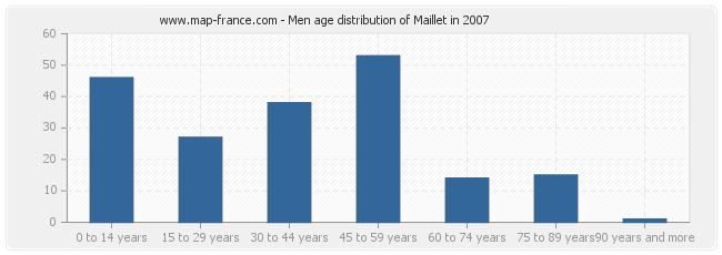 Men age distribution of Maillet in 2007
