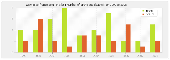 Maillet : Number of births and deaths from 1999 to 2008