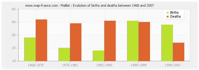 Maillet : Evolution of births and deaths between 1968 and 2007