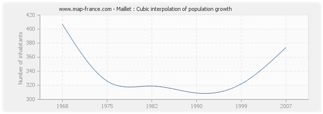 Maillet : Cubic interpolation of population growth