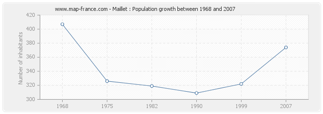 Population Maillet