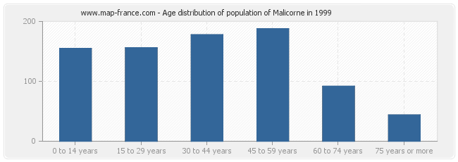 Age distribution of population of Malicorne in 1999