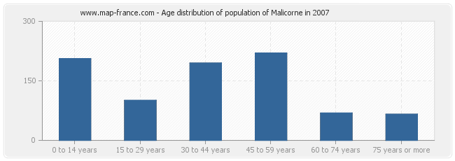 Age distribution of population of Malicorne in 2007